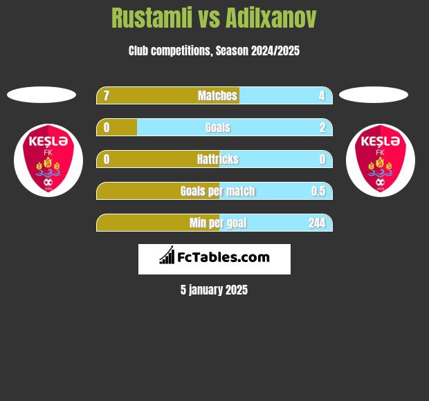 Rustamli vs Adilxanov h2h player stats