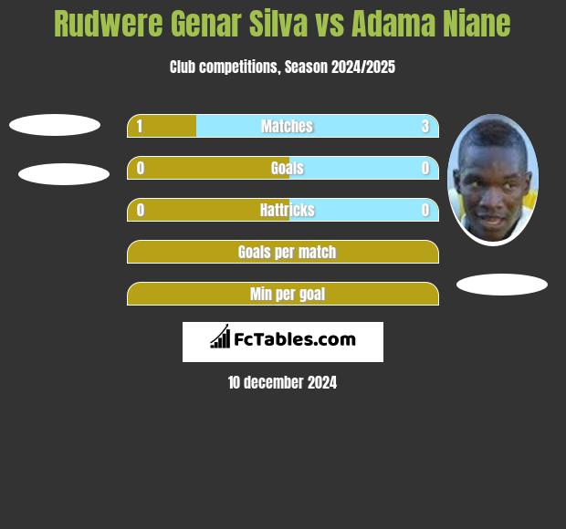 Rudwere Genar Silva vs Adama Niane h2h player stats