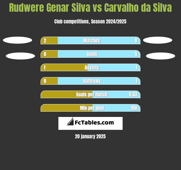 Rudwere Genar Silva vs Carvalho da Silva h2h player stats