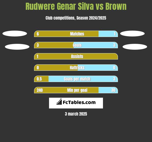 Rudwere Genar Silva vs Brown h2h player stats