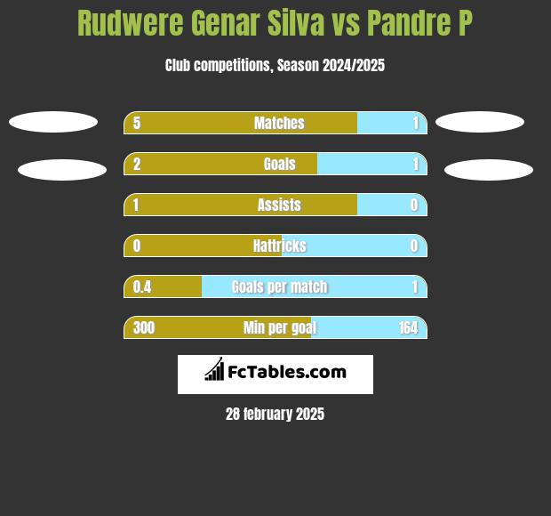 Rudwere Genar Silva vs Pandre P h2h player stats