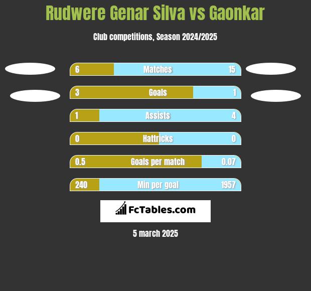 Rudwere Genar Silva vs Gaonkar h2h player stats