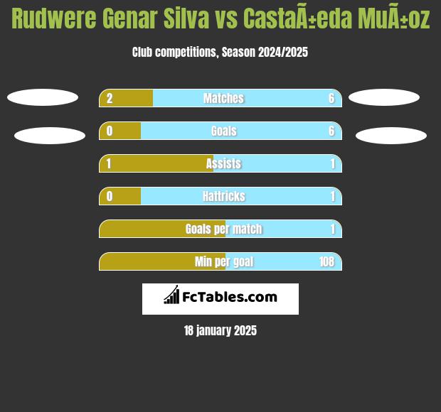 Rudwere Genar Silva vs CastaÃ±eda MuÃ±oz h2h player stats