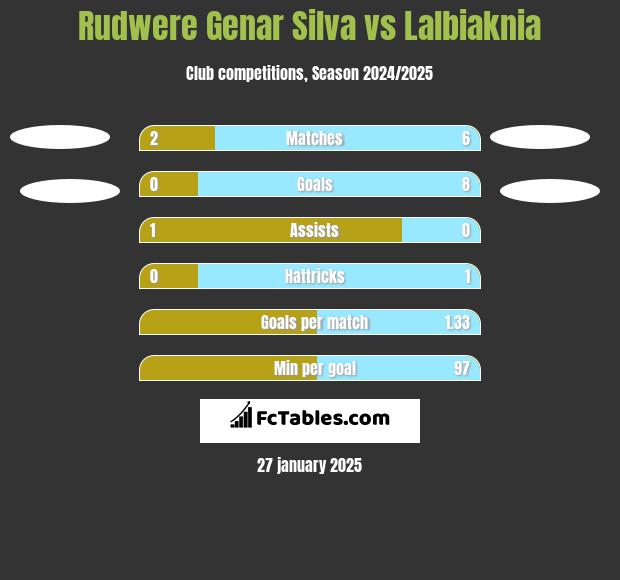 Rudwere Genar Silva vs Lalbiaknia h2h player stats