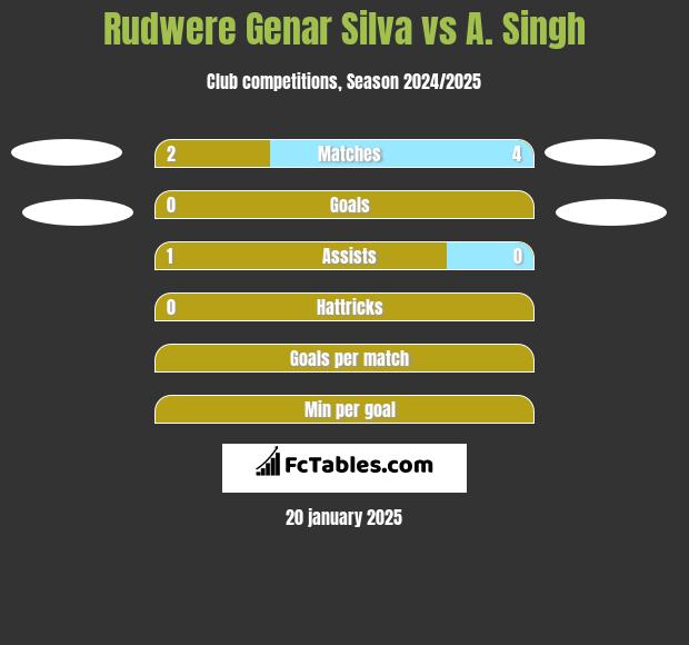 Rudwere Genar Silva vs A. Singh h2h player stats