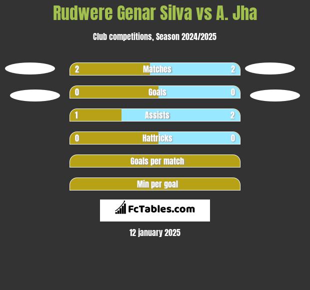 Rudwere Genar Silva vs A. Jha h2h player stats