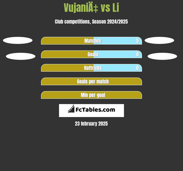 VujaniÄ‡ vs Li h2h player stats