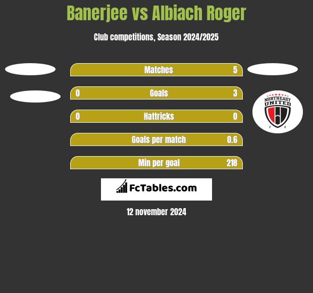 Banerjee vs Albiach Roger h2h player stats