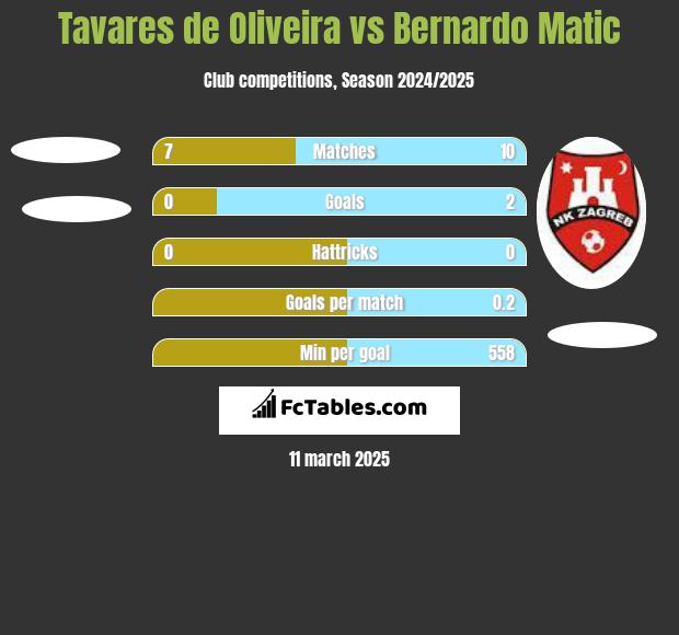 Tavares de Oliveira vs Bernardo Matic h2h player stats