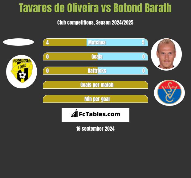 Tavares de Oliveira vs Botond Barath h2h player stats