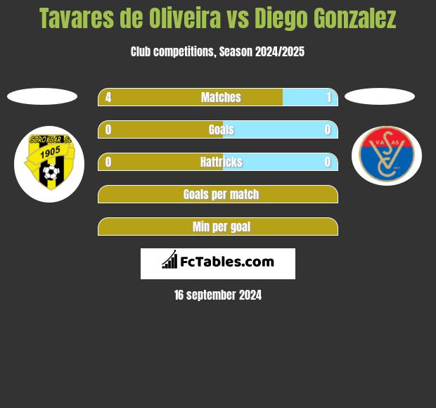 Tavares de Oliveira vs Diego Gonzalez h2h player stats