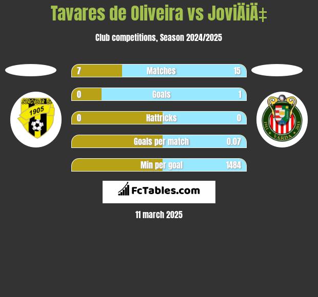 Tavares de Oliveira vs JoviÄiÄ‡ h2h player stats