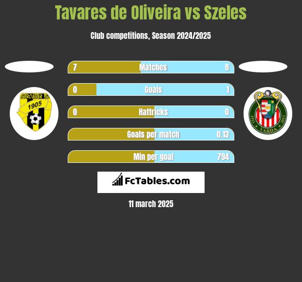 Tavares de Oliveira vs Szeles h2h player stats