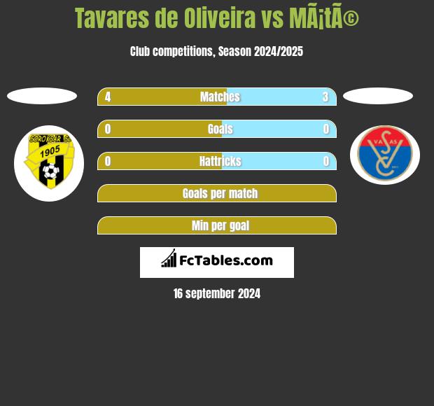 Tavares de Oliveira vs MÃ¡tÃ© h2h player stats