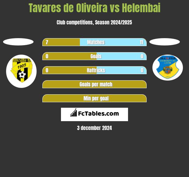 Tavares de Oliveira vs Helembai h2h player stats