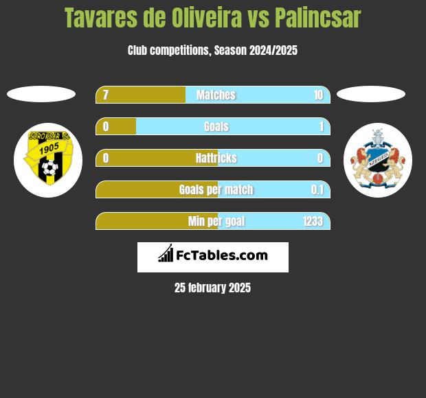 Tavares de Oliveira vs Palincsar h2h player stats