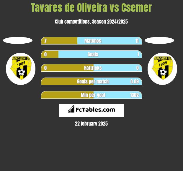 Tavares de Oliveira vs Csemer h2h player stats