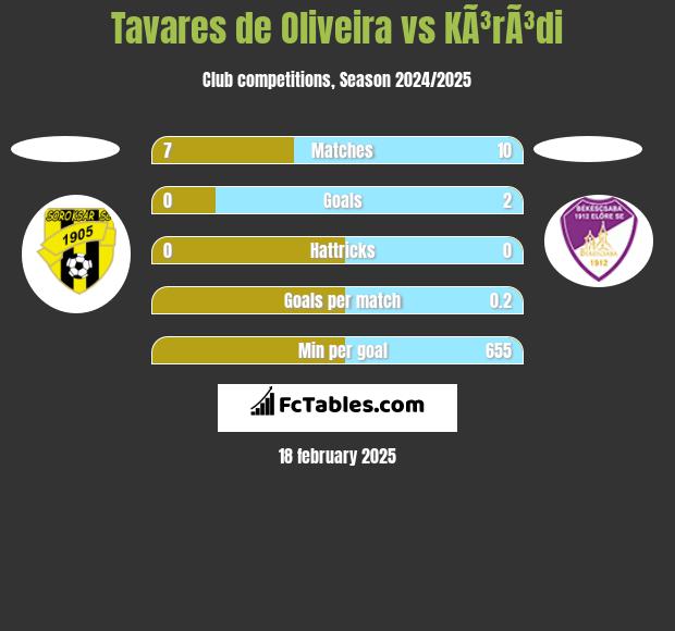 Tavares de Oliveira vs KÃ³rÃ³di h2h player stats