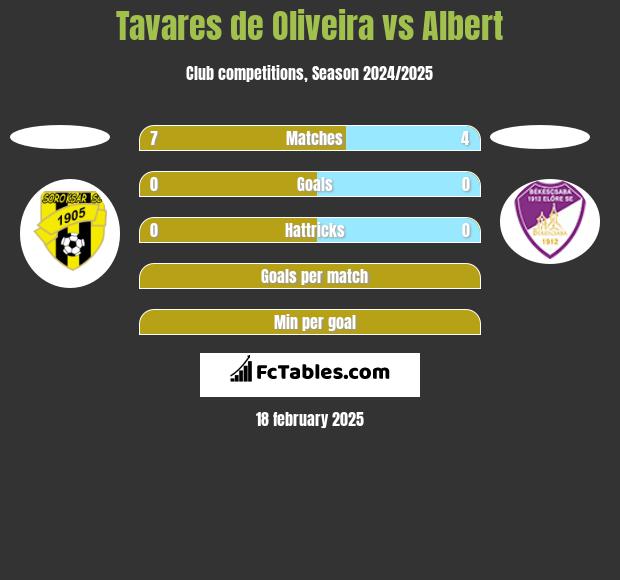 Tavares de Oliveira vs Albert h2h player stats