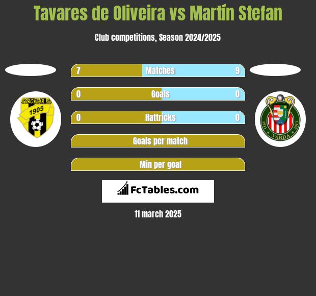 Tavares de Oliveira vs Martín Stefan h2h player stats