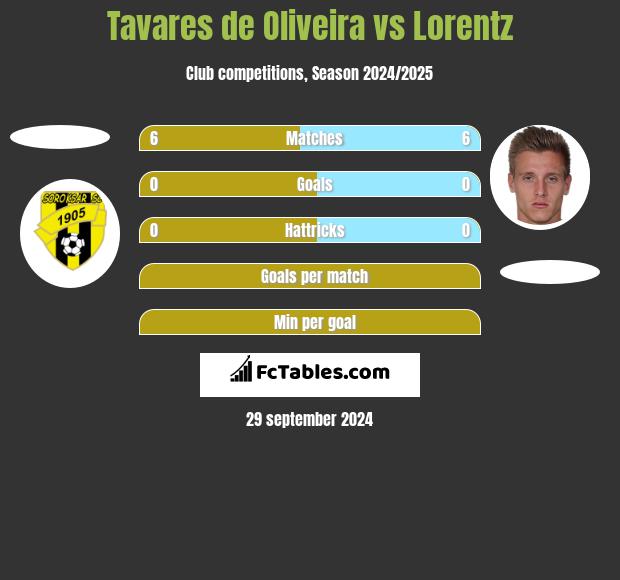 Tavares de Oliveira vs Lorentz h2h player stats