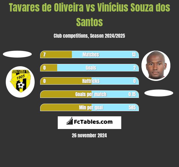 Tavares de Oliveira vs Vinícius Souza dos Santos h2h player stats