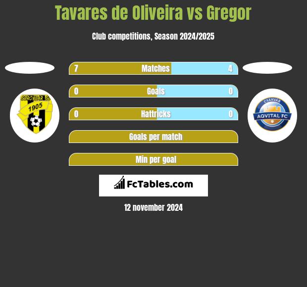 Tavares de Oliveira vs Gregor h2h player stats