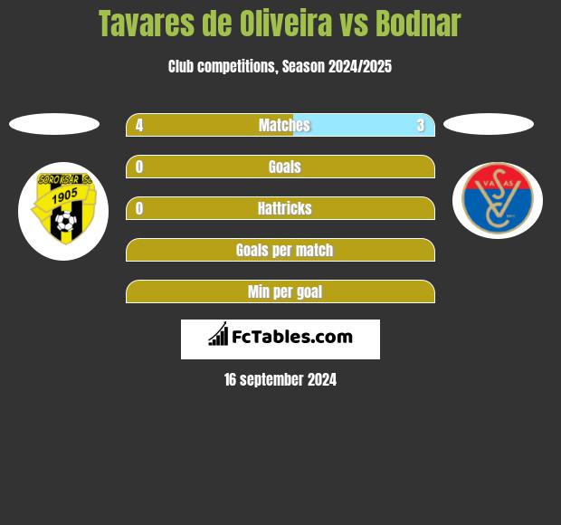 Tavares de Oliveira vs Bodnar h2h player stats