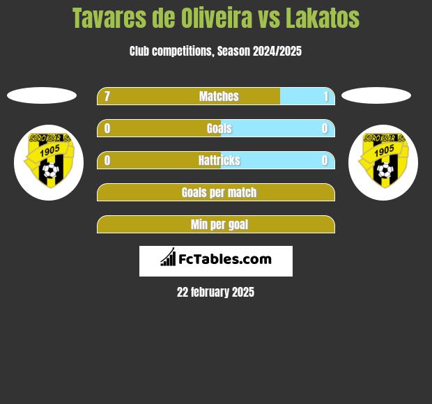 Tavares de Oliveira vs Lakatos h2h player stats