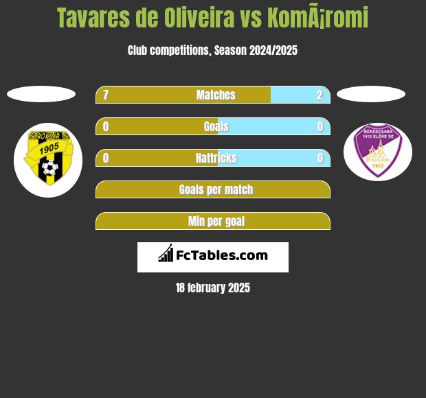 Tavares de Oliveira vs KomÃ¡romi h2h player stats