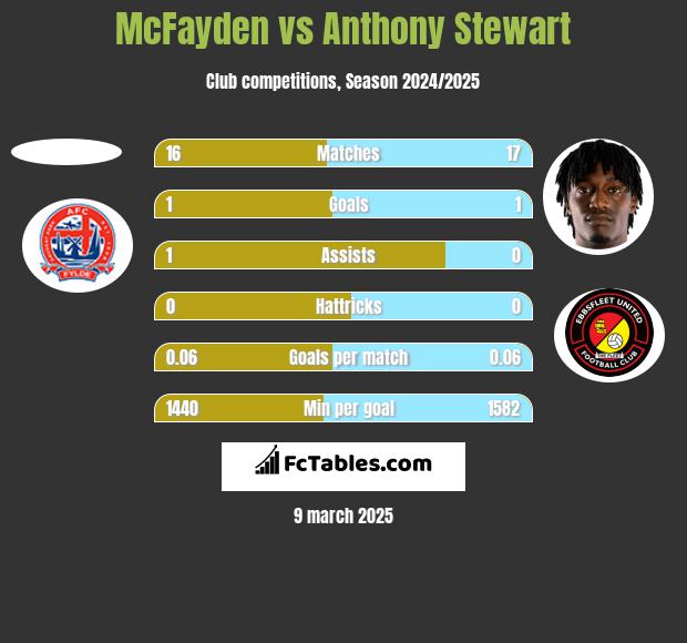 McFayden vs Anthony Stewart h2h player stats