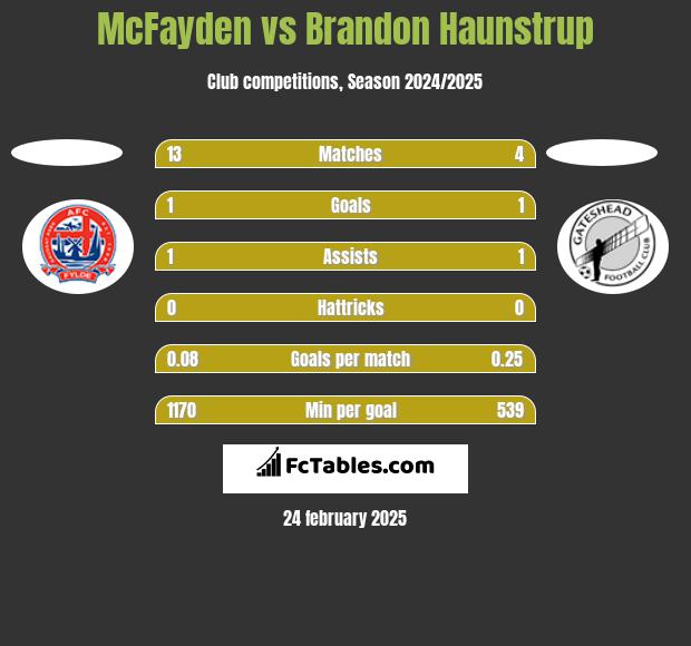 McFayden vs Brandon Haunstrup h2h player stats