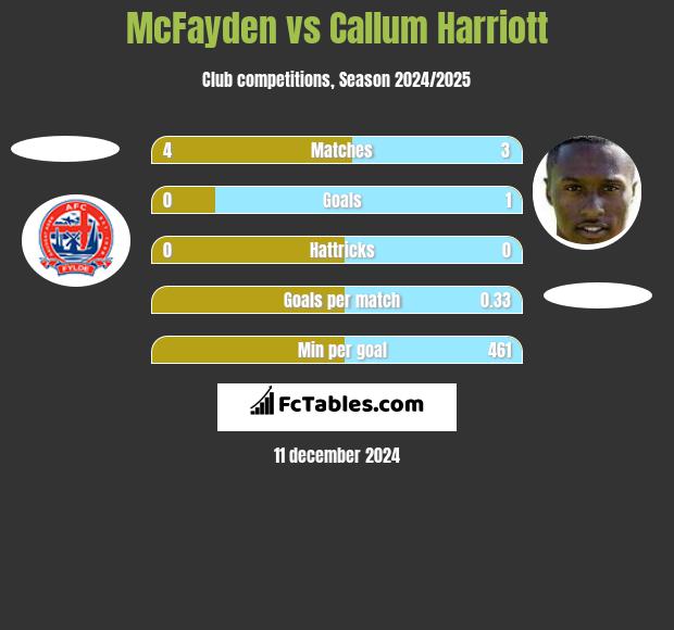 McFayden vs Callum Harriott h2h player stats