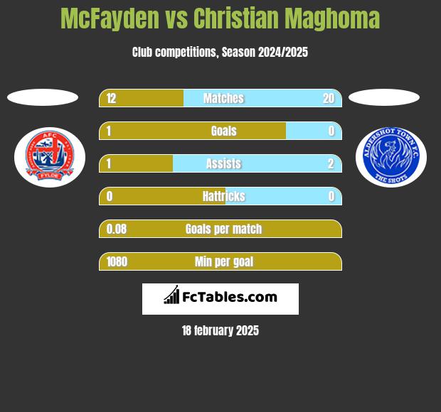 McFayden vs Christian Maghoma h2h player stats