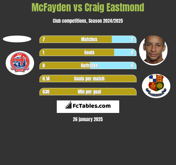 McFayden vs Craig Eastmond h2h player stats