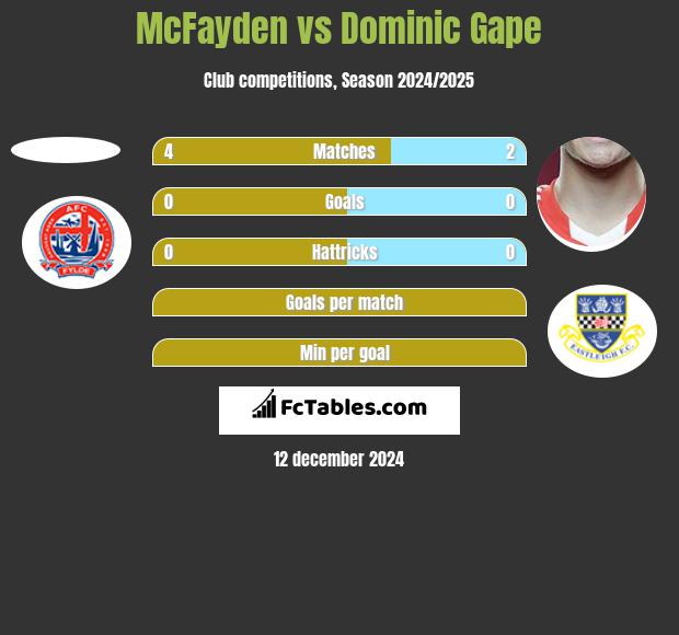 McFayden vs Dominic Gape h2h player stats