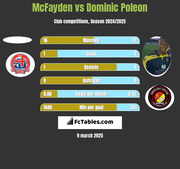 McFayden vs Dominic Poleon h2h player stats