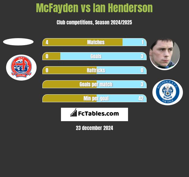 McFayden vs Ian Henderson h2h player stats