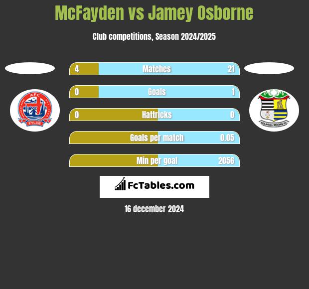 McFayden vs Jamey Osborne h2h player stats