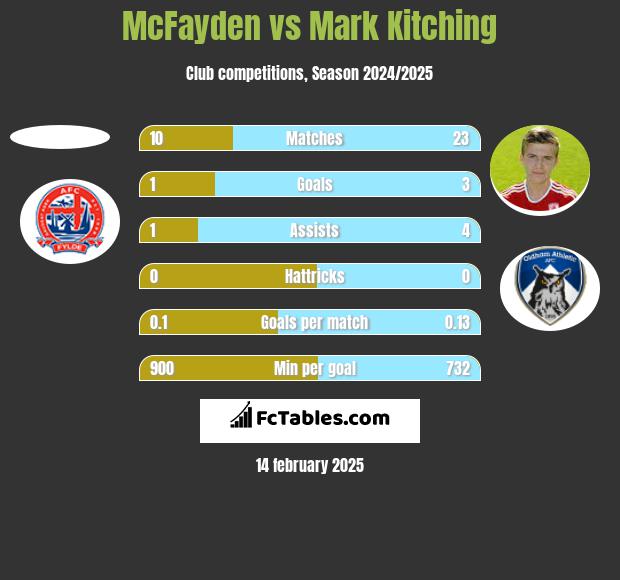 McFayden vs Mark Kitching h2h player stats