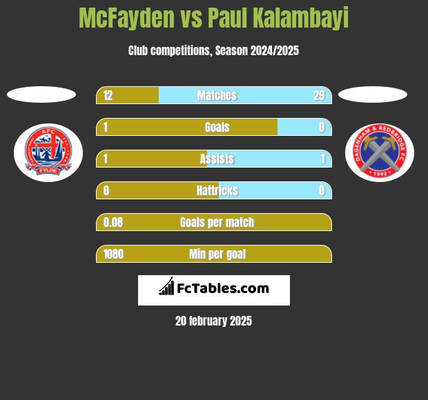 McFayden vs Paul Kalambayi h2h player stats