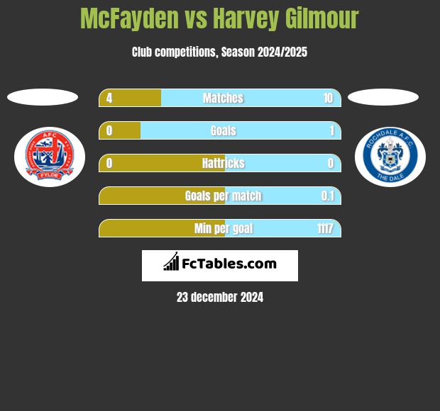 McFayden vs Harvey Gilmour h2h player stats