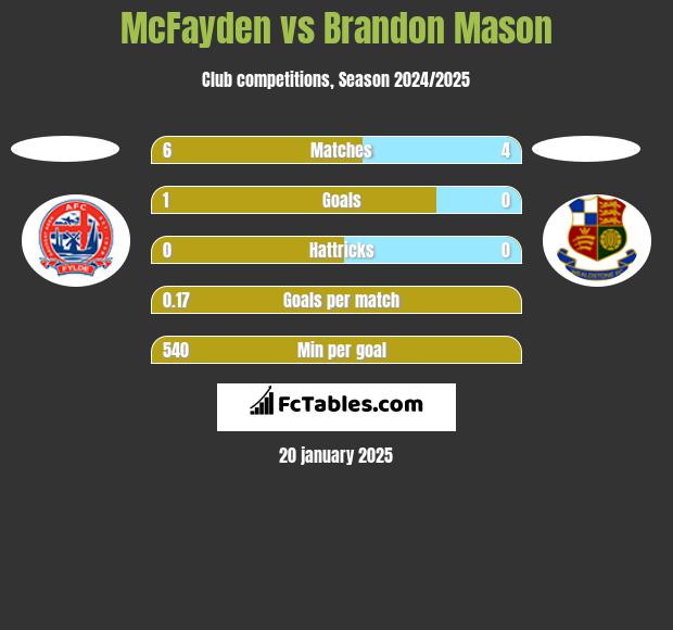 McFayden vs Brandon Mason h2h player stats