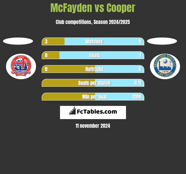 McFayden vs Cooper h2h player stats