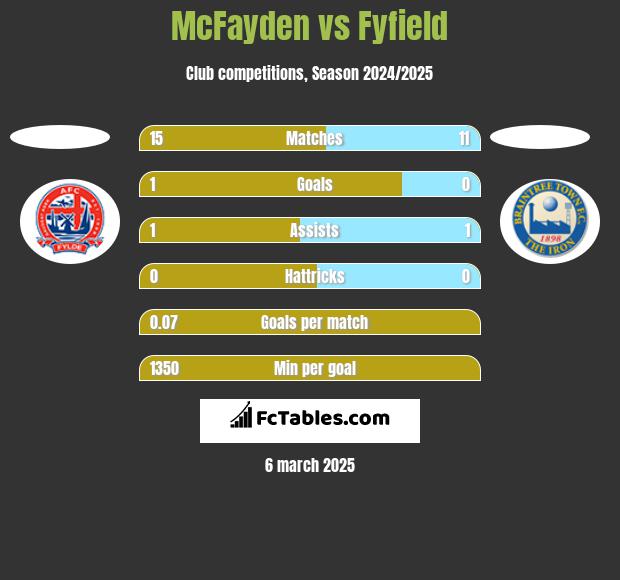 McFayden vs Fyfield h2h player stats