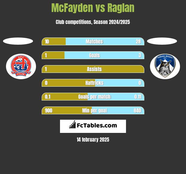 McFayden vs Raglan h2h player stats