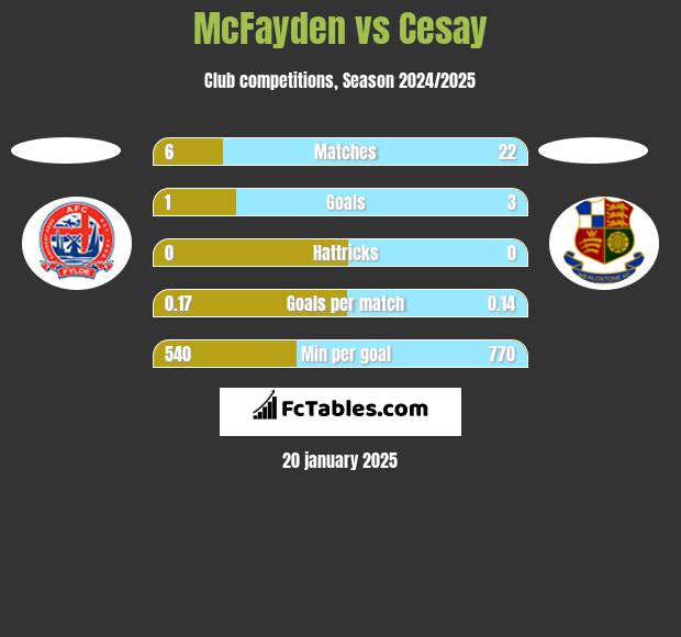 McFayden vs Cesay h2h player stats