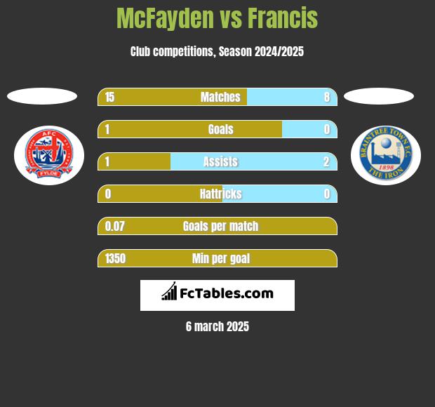 McFayden vs Francis h2h player stats