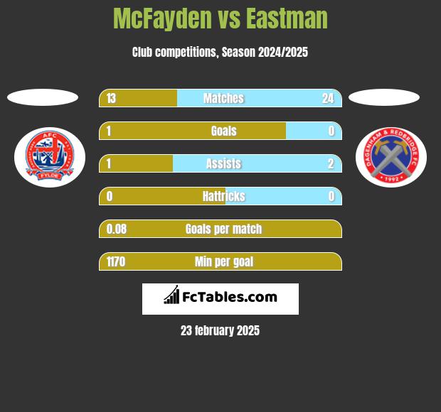 McFayden vs Eastman h2h player stats