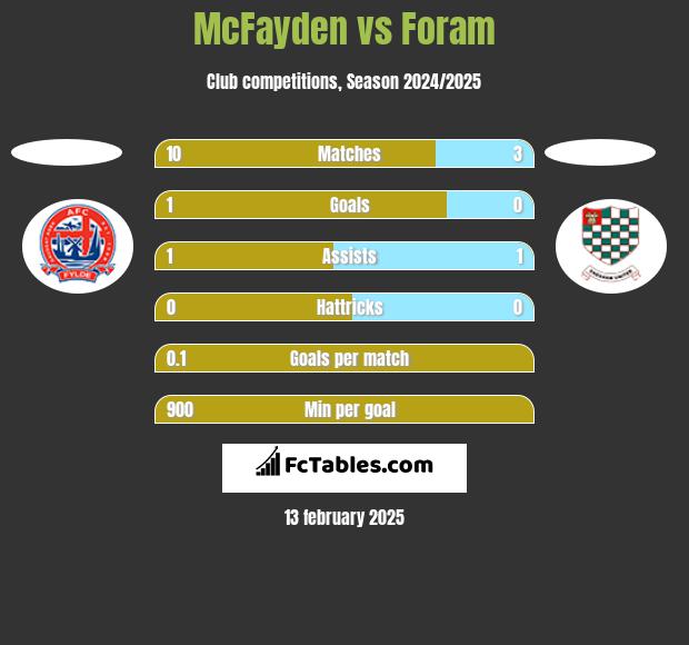 McFayden vs Foram h2h player stats